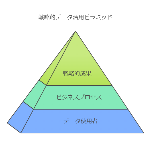 戦略的データ活用ピラミッド