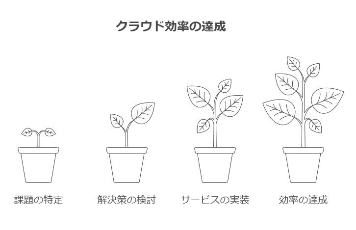 クラウド効率の達成