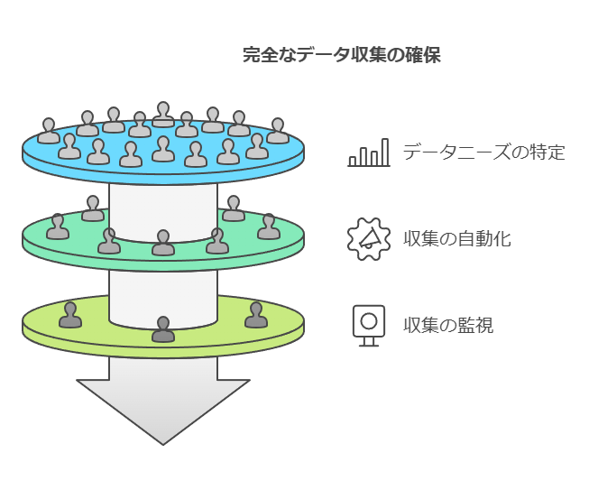 完全なデータ収集の確保