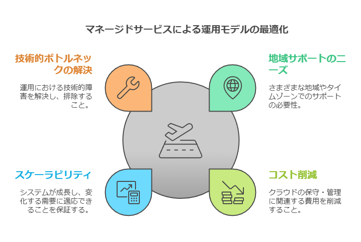 マネージドサービスによる運用モデルの最適化