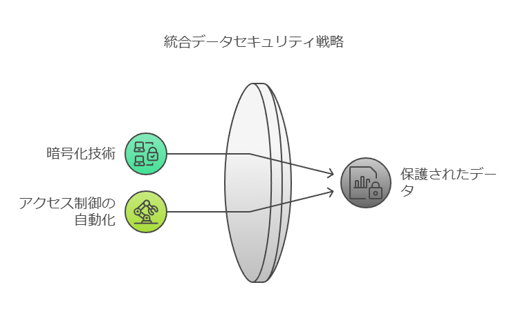 統合データセキュリティ戦略