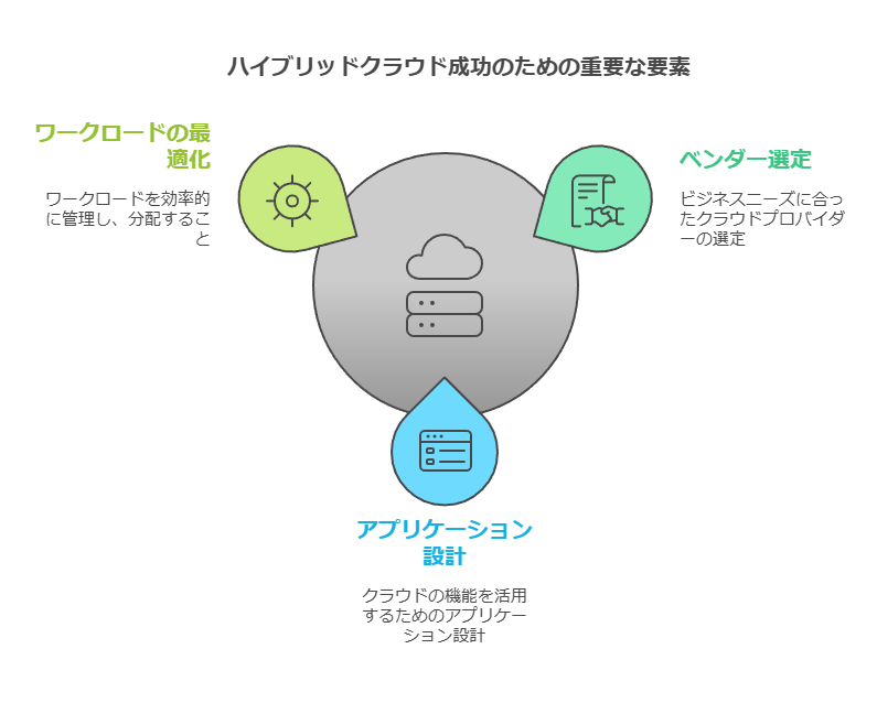 ハイブリッドクラウド成功のための重要な要素