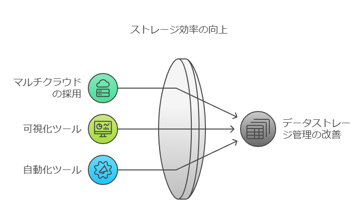 ストレージ効率の向上