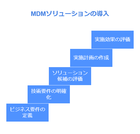 MDMソリューションの導入