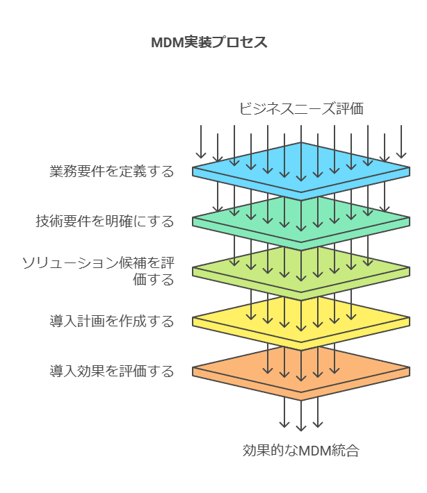 MDM実装プロセス