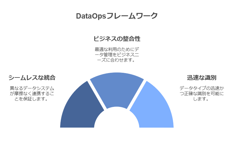 DataOpsフレームワーク