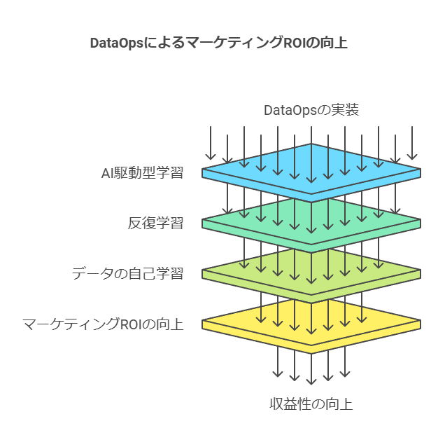 DataOpsによるマーケティングROIの向上