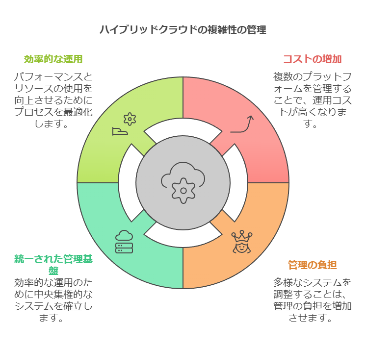 ハイブリッドクラウドの複雑性の管理