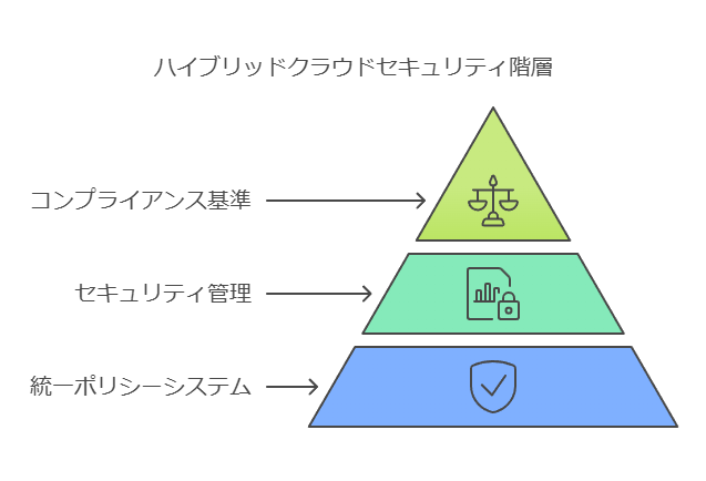 ハイブリッドクラウドセキュリティ階層
