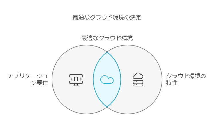 最適なクラウド環境の決定