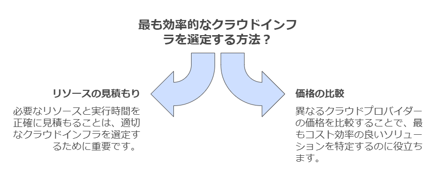 最も効率的なクラウドインフラを選定する方法？