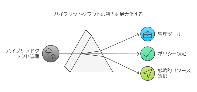 ハイブリッドクラウドの利点を最大化する