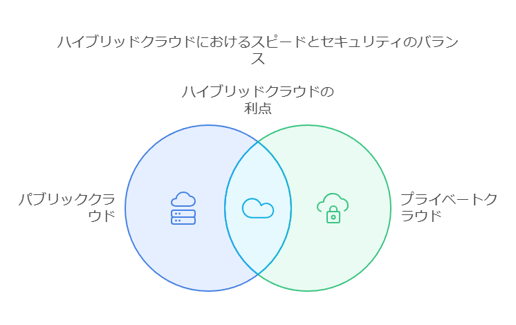 ハイブリッドクラウドにおけるスピードとセキュリティのバランス