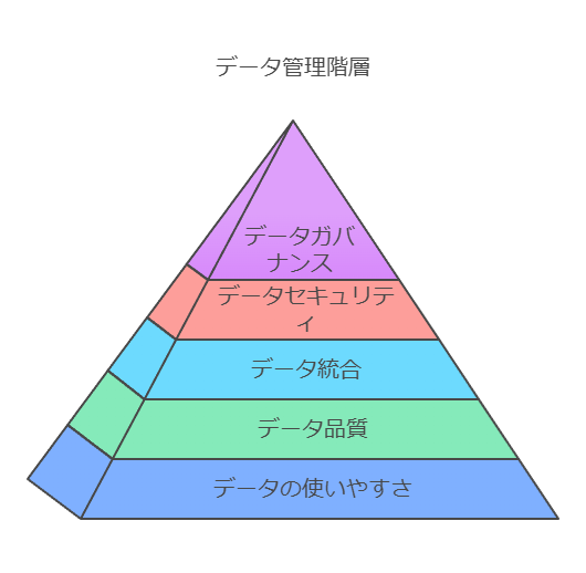 データ管理階層