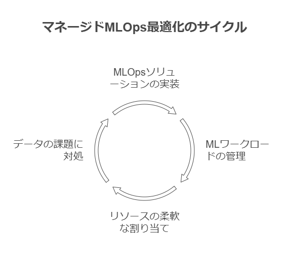 マネージドMLOps最適化のサイクル