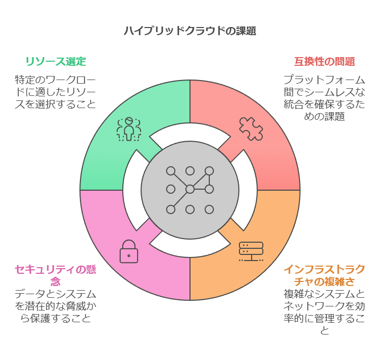 ハイブリッドクラウドの課題