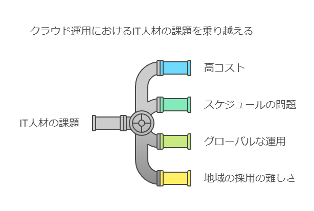 クラウド運用におけるIT人材の課題を乗り越える