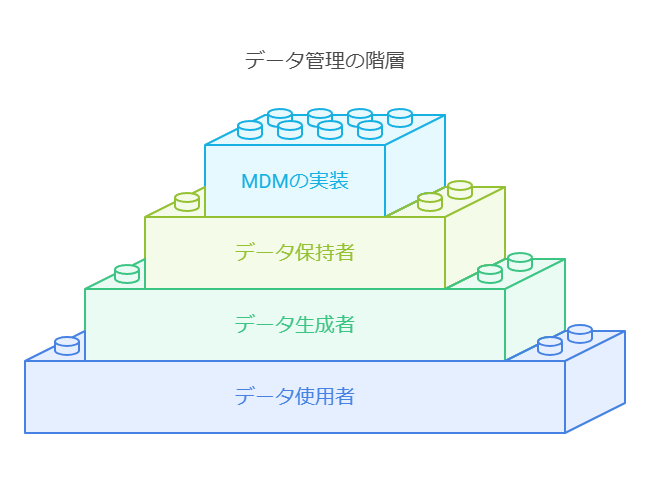 データ管理の階層