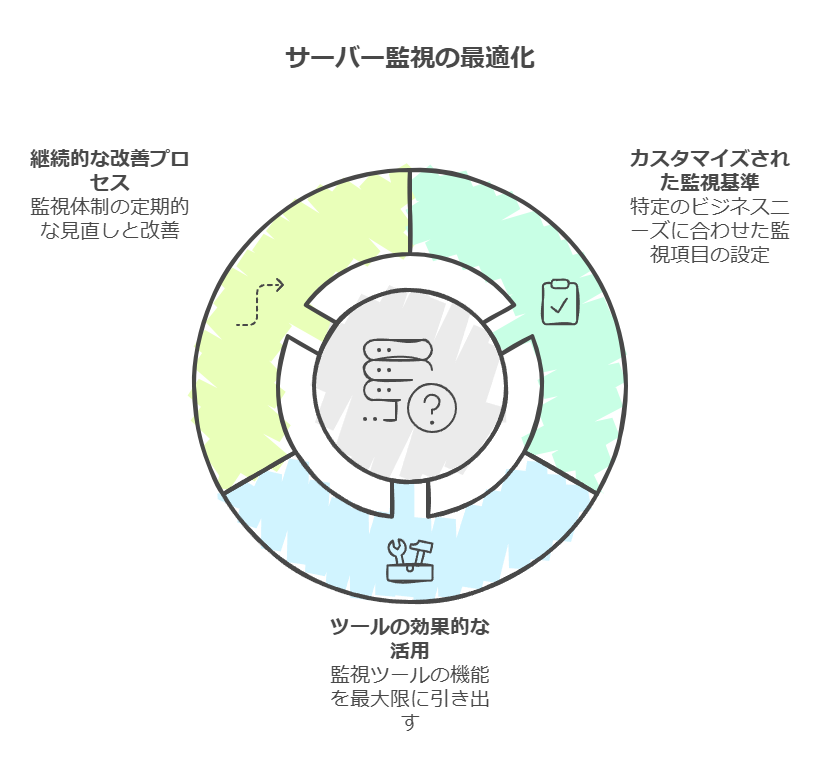 サーバー監視の最適化