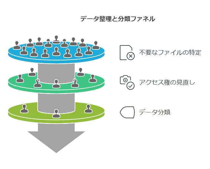 データ整理と分類ファネル