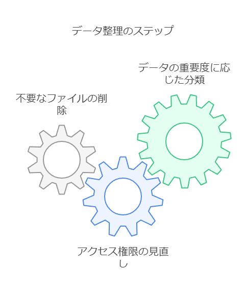 データ整理のステップ