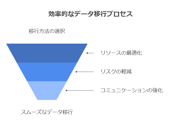 効率的なデータ移行プロセス