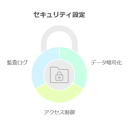 セキュリティ設定　監査ログ　データ暗号化　アクセス制御