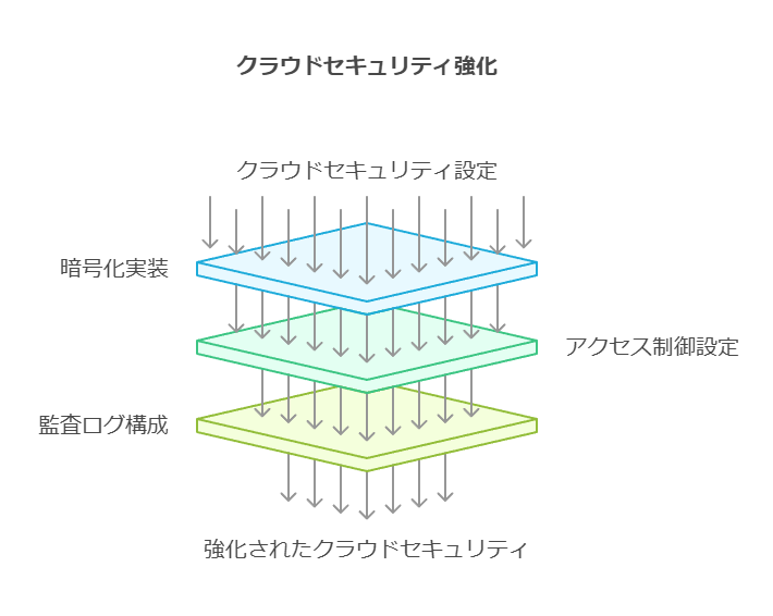 クラウドセキュリティ強化