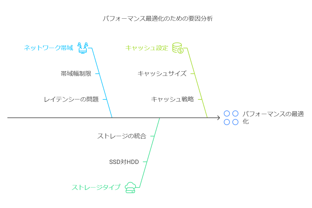 パフォーマンス最適化のための要因分析