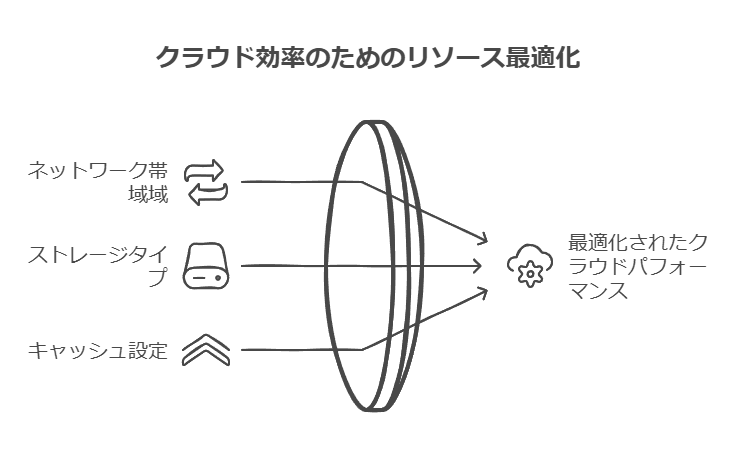 クラウド効率のためのリソース最適化