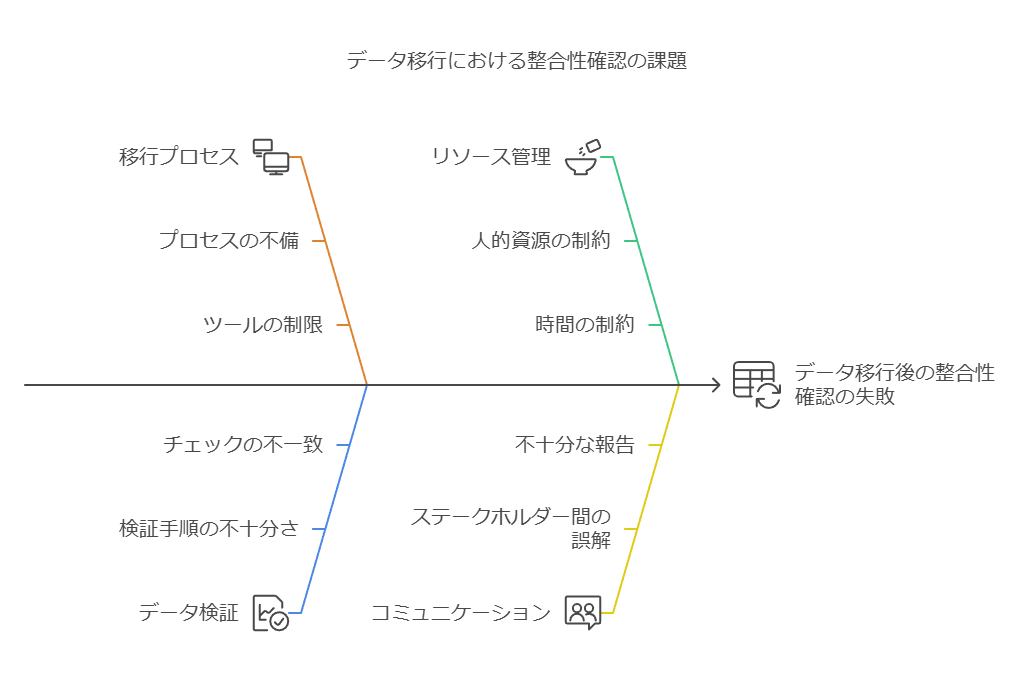 データ移行における整合性確認の課題