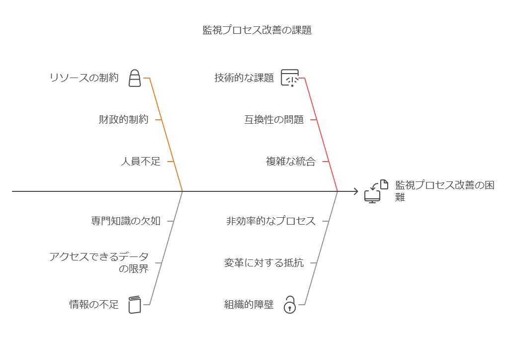 監視プロセス改善の課題