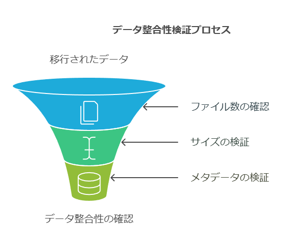 データ整合性検証プロセス