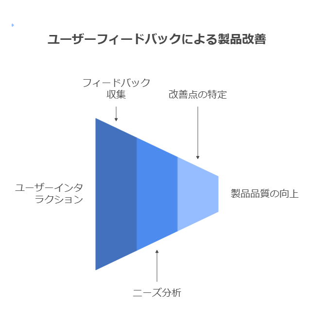 ユーザーフィードバックによる製品改善