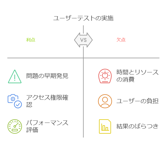 ユーザーテストの実施　利点　欠点