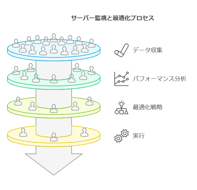 サーバー監視と最適化プロセス