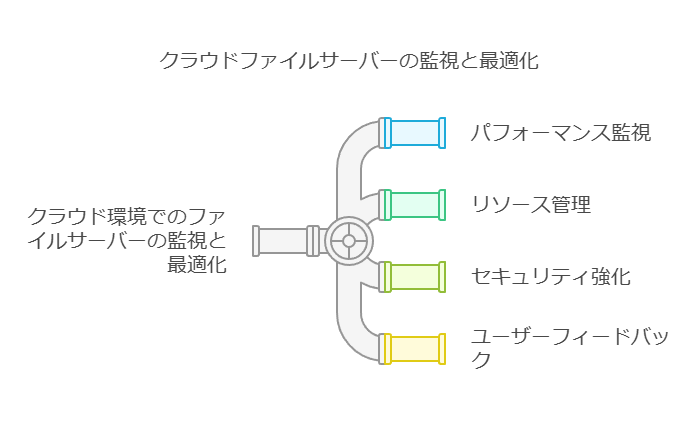 クラウドファイルサーバーの監視と最適化