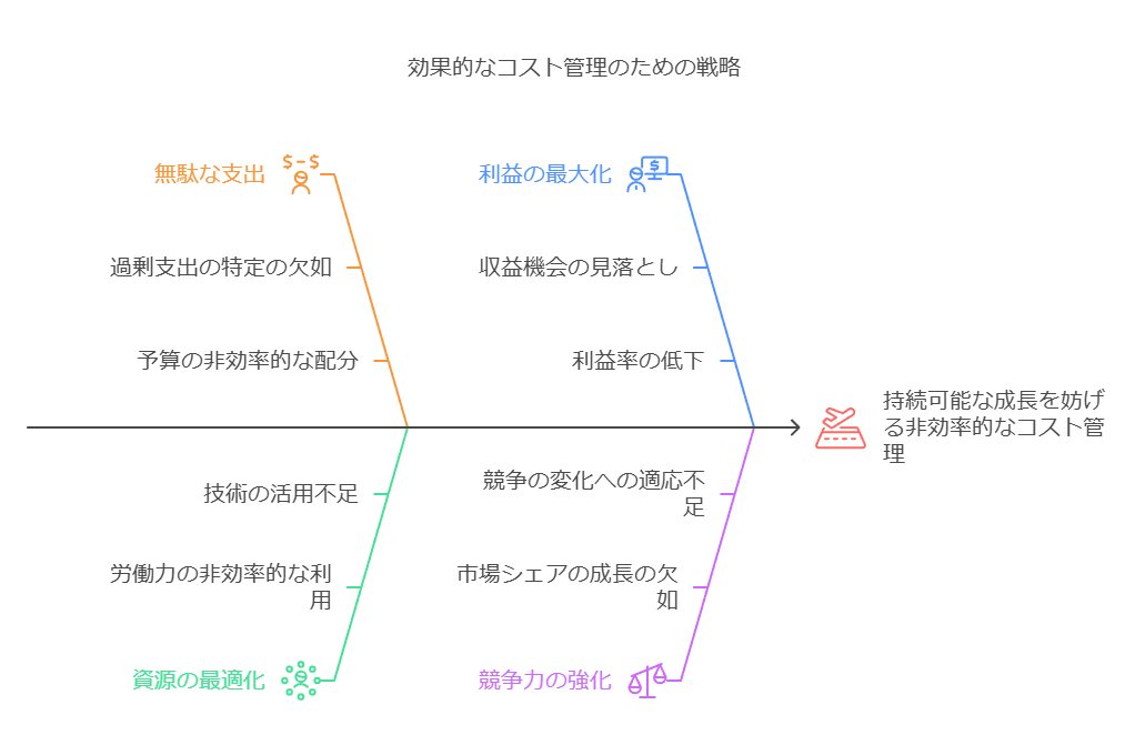 効果的なコスト管理のための戦略