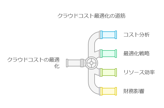 クラウドコスト最適化の道筋