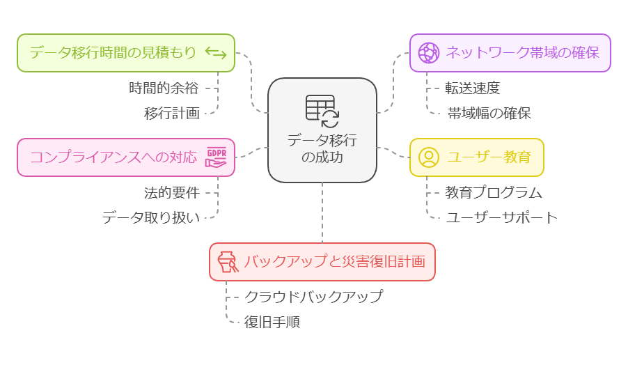 データ移行の成功