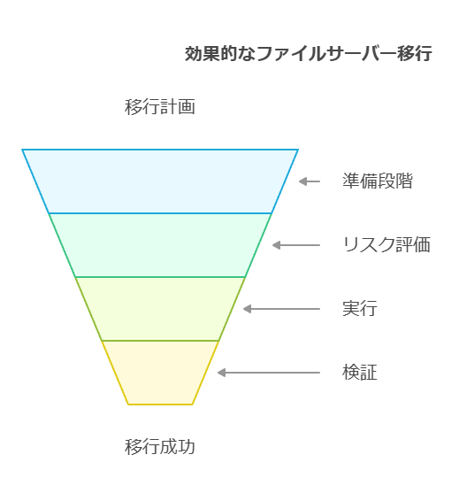 効果的なファイルサーバー移行