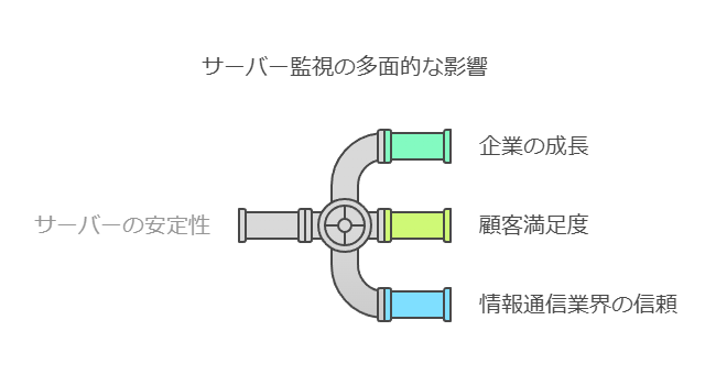 サーバー監視の多面的な影響