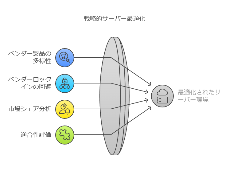 戦略的サーバー最適化