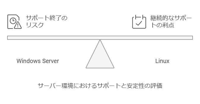 サーバー環境におけるサポートと安定性の評価