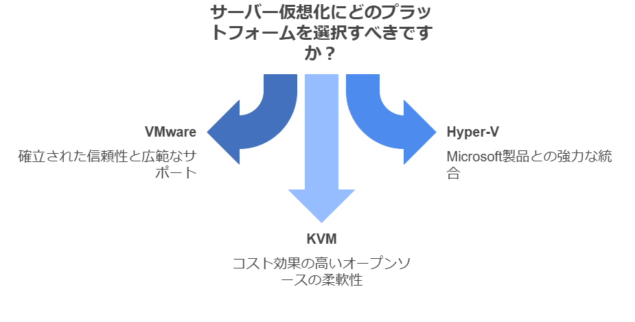 サーバー仮想化にどのプラットフォームを選択すべきですか？