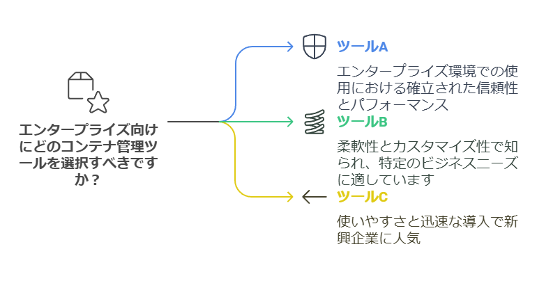 エンタープライズ向けにどのコンテナ管理ツールを選択すべきですか？