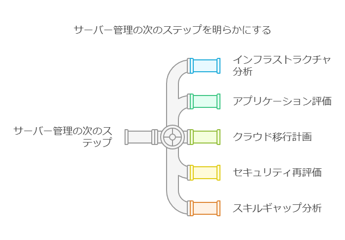 サーバー管理の次のステップを明らかにする