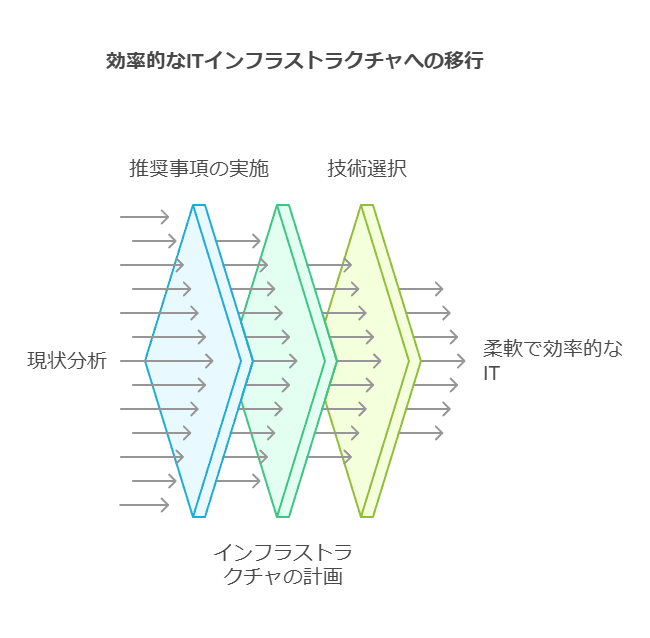 効果的ITインフラストラクチャへの移行