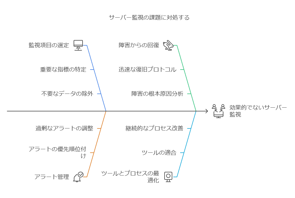 サーバー監視の課題に対処する