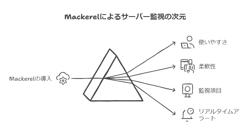 Mackerelによるサーバー監視の次元